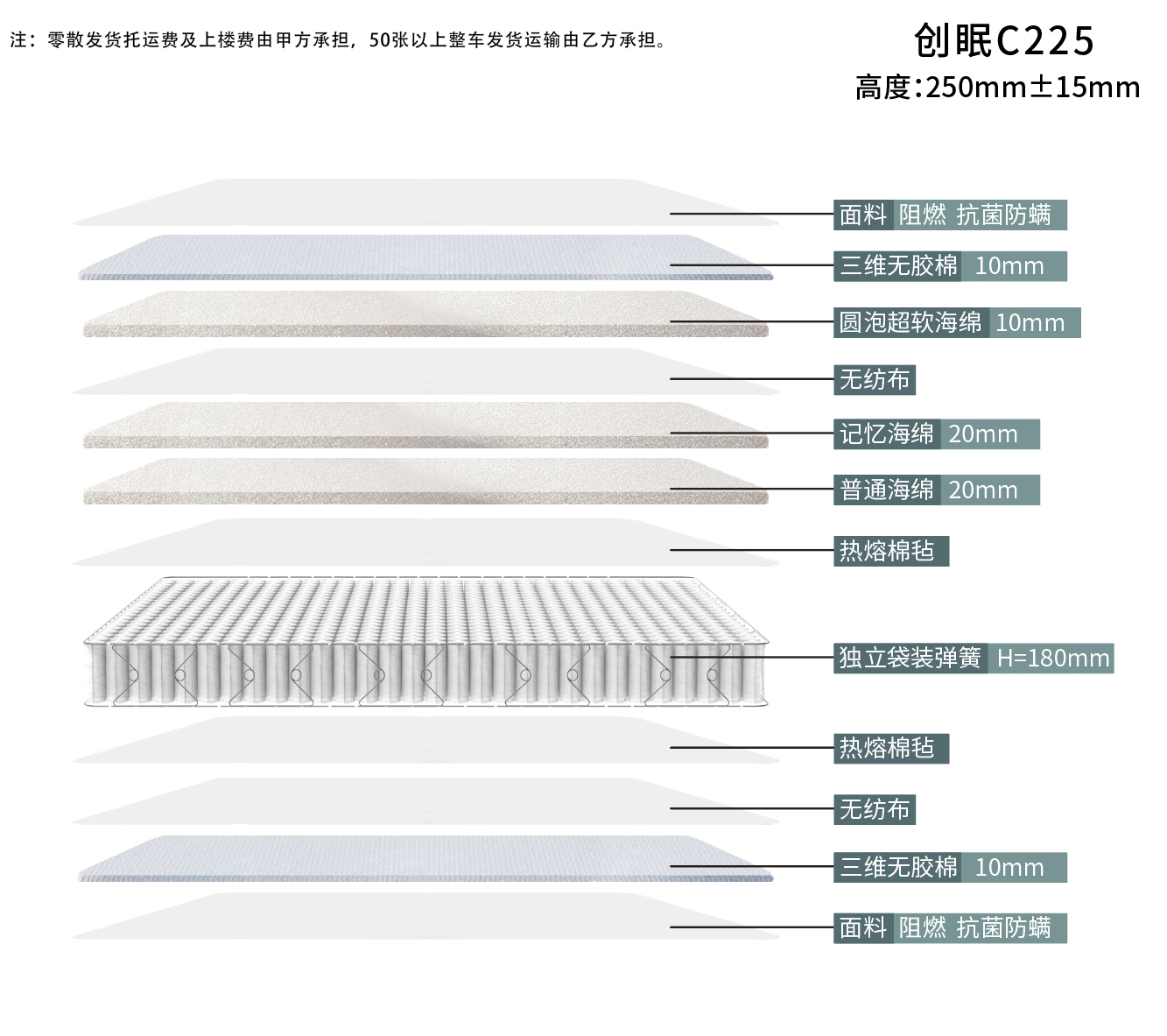 创眠C225分层图.jpg